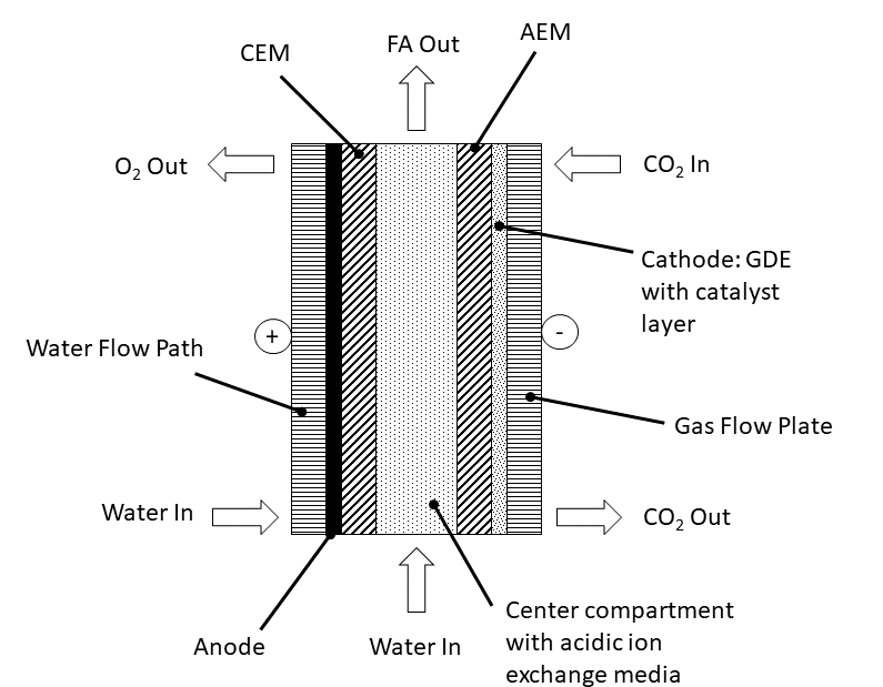 Aufbau und Prinzip eins CO2-zu-Ameisens?ure Elektrolyseurs / Design and working principle of a CO2 to formic acid electrolyzer