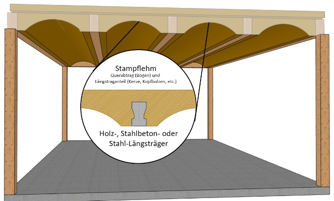 Beispiel Stampflehm-Holzverbunddecke, Lastquerabtrag ber Bogenwirkung der Stampflehm-Kappendecke, L?ngsabtrag Holz-Lehmverbund ber Kerven in Holztr?ger